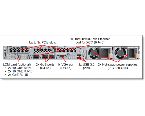 Сервер Lenovo SR570 1U задняя панель